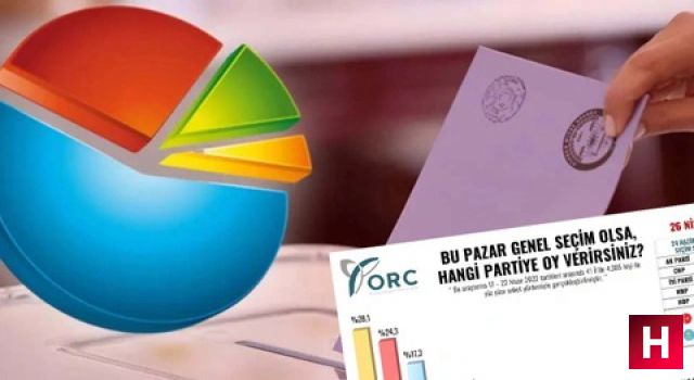 ORC, Manisa'da 'Bu pazar seçim olsa hangi partiye oy verirsiniz' diye sordu